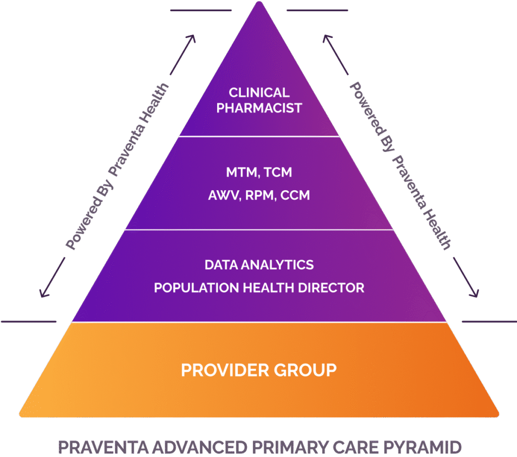 A purple and orange pyramid diagram labeled “PRAVENTA ADVANCED PRIMARY CARE PYRAMID,” highlighting four levels: Provider Group, Data Analytics/Population Health Director, MTM/TCM/AWV/RPM/CCM, and Clinical Pharmacist, powered by advanced AI insights.