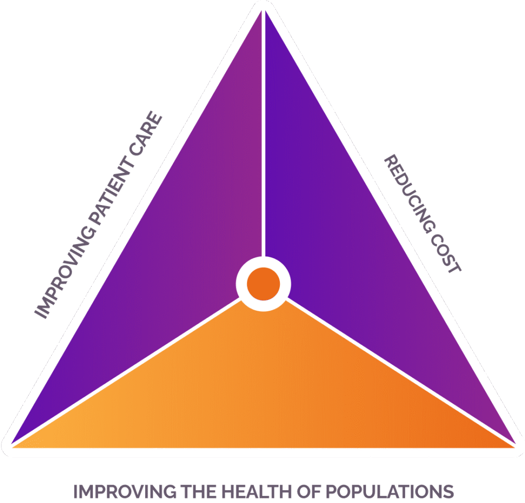 A triangle divided into three colored sections, labeled Improving Patient Care, Reducing Cost, and Improving the Health of Populations on its sides, representing the medical healthcare triple aim, a valuable guide for pharmacists and AI-driven solutions.
