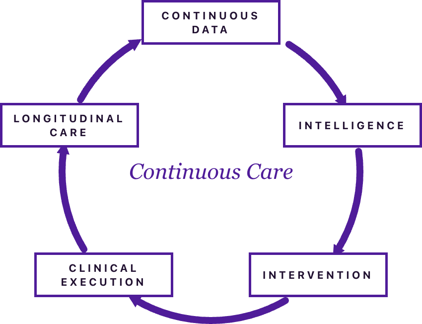 A loop diagram: continuous data leads to intelligence, intelligence to intervention, intervention to clinical execution, clinical execution to longitudinal care, and longitudinal care back to continuous data, with continuous care at the center.
